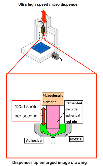 Ultra high speed micro dispenser